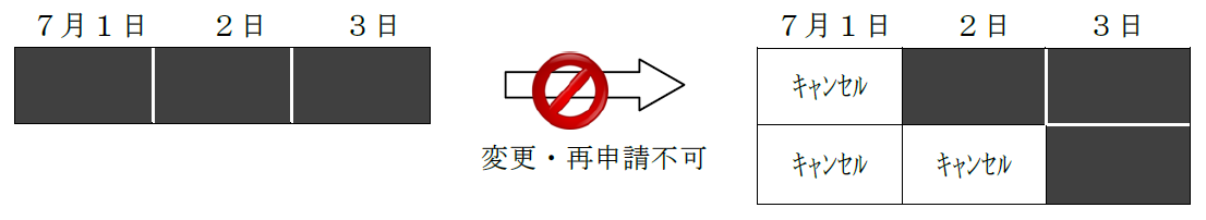 連続使用の一部取消しができません。またその日を含む再申請はできません。